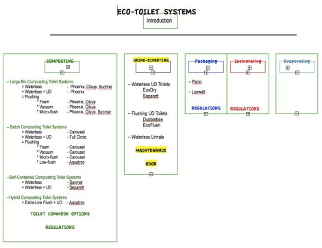 A breakdown of eco-toilet options and possible combinations.