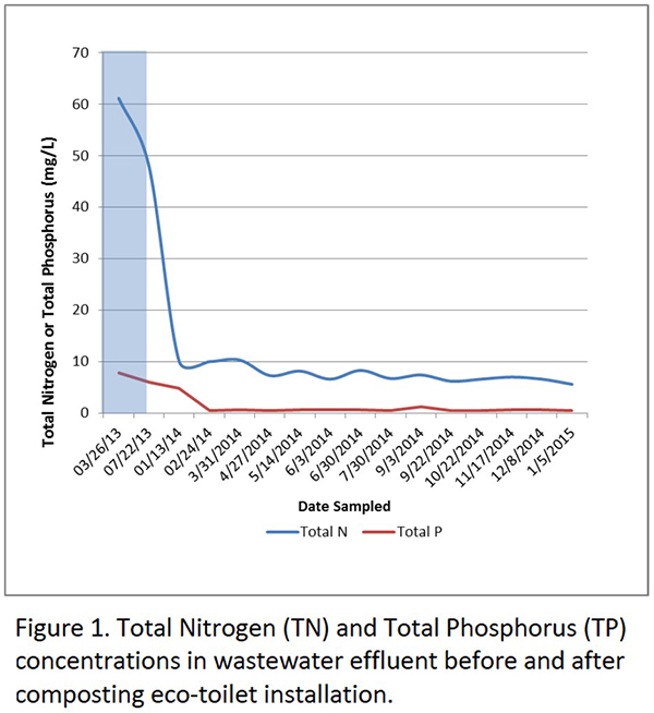 Chart showing total nitrogen and total phosphorous concentrations in wastewater