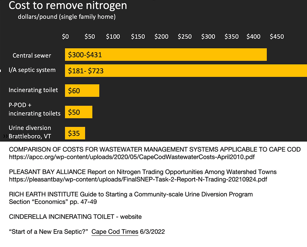 Cost to remove nitrogen bar chart